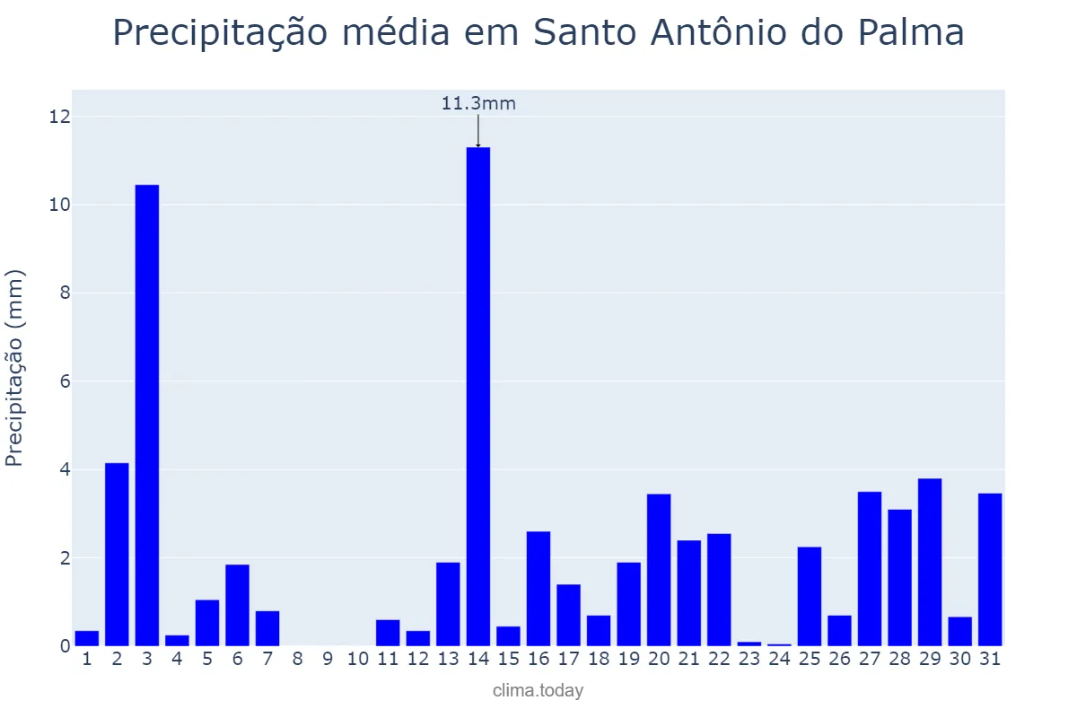 Precipitação em dezembro em Santo Antônio do Palma, RS, BR