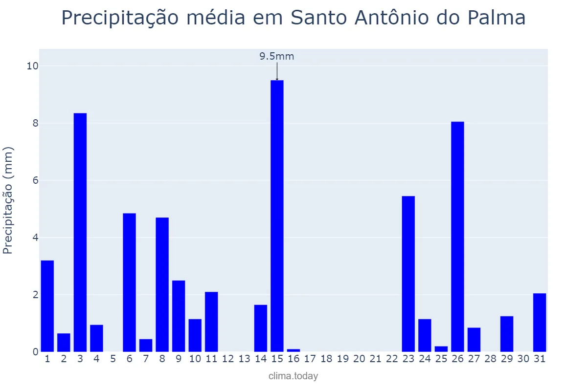 Precipitação em outubro em Santo Antônio do Palma, RS, BR