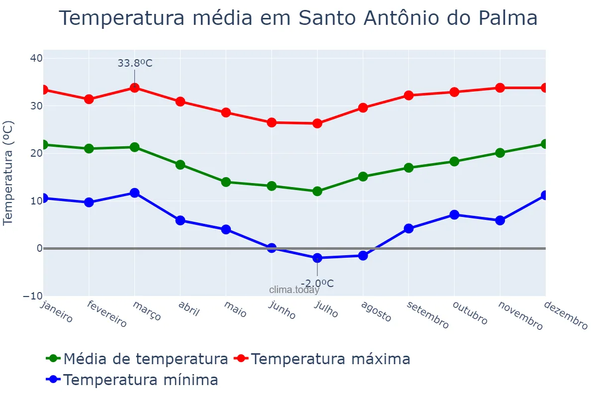 Temperatura anual em Santo Antônio do Palma, RS, BR