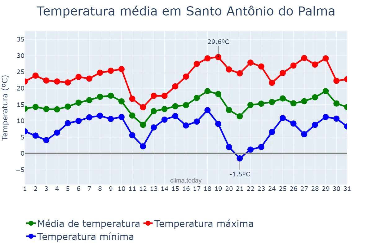 Temperatura em agosto em Santo Antônio do Palma, RS, BR
