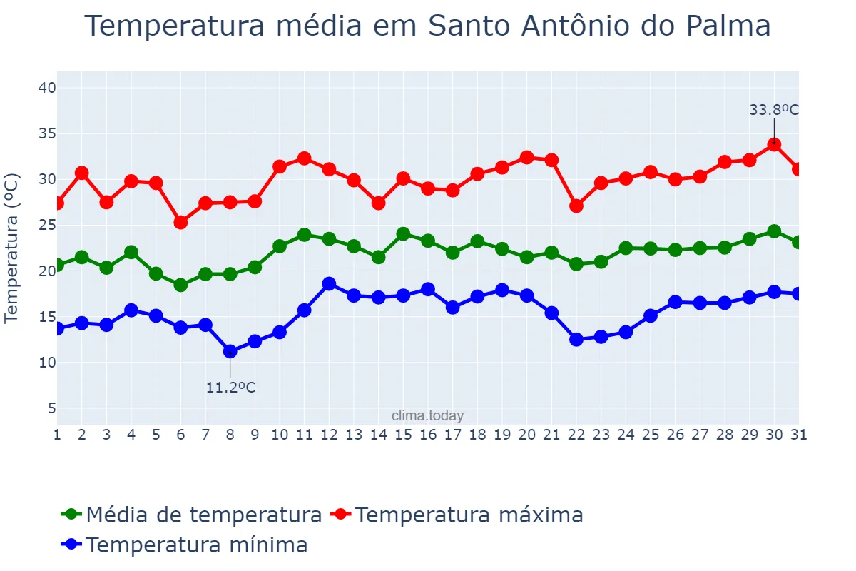 Temperatura em dezembro em Santo Antônio do Palma, RS, BR
