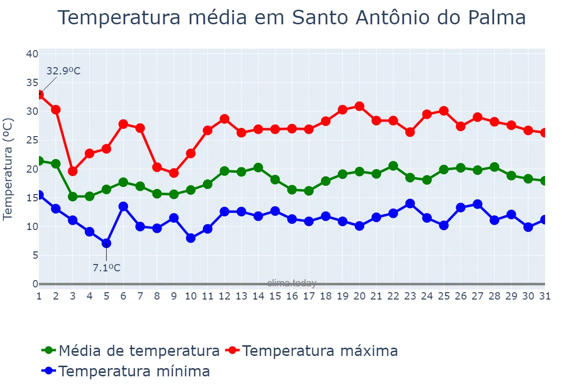 Temperatura em outubro em Santo Antônio do Palma, RS, BR