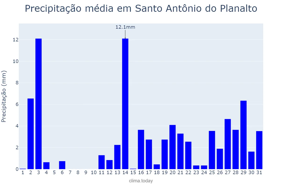 Precipitação em dezembro em Santo Antônio do Planalto, RS, BR
