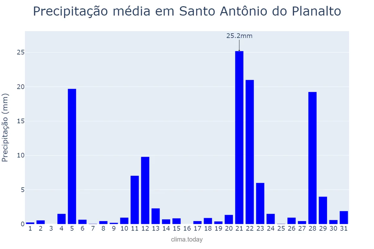 Precipitação em maio em Santo Antônio do Planalto, RS, BR