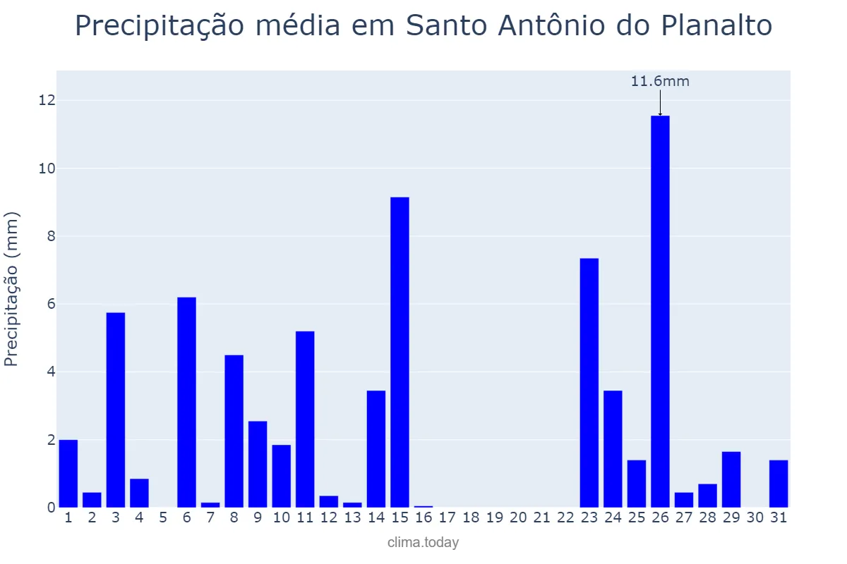 Precipitação em outubro em Santo Antônio do Planalto, RS, BR