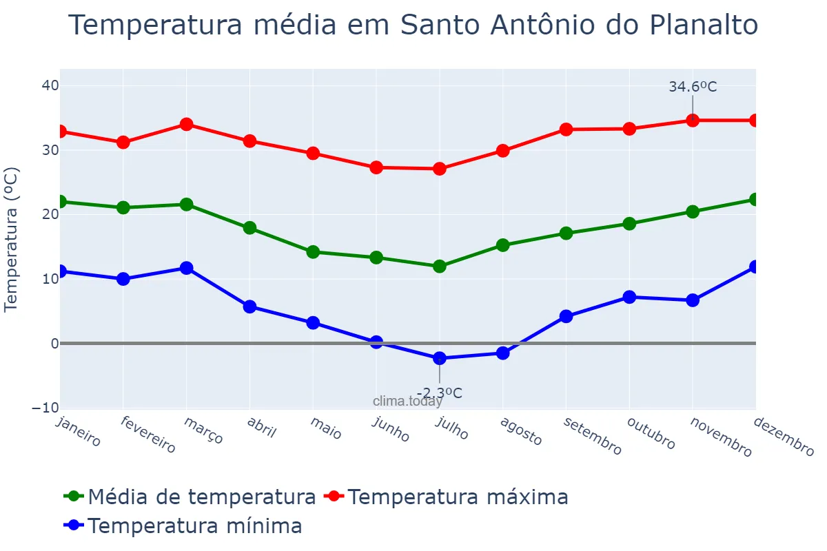 Temperatura anual em Santo Antônio do Planalto, RS, BR