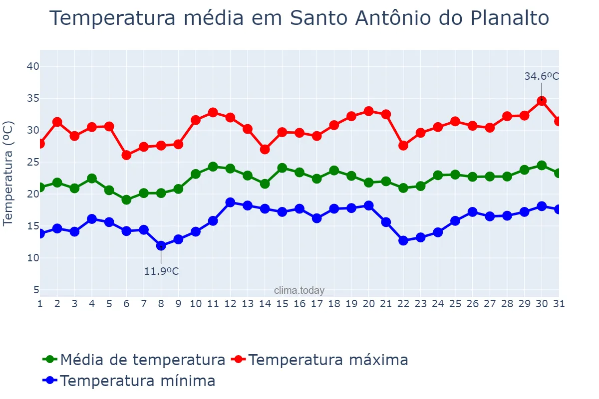 Temperatura em dezembro em Santo Antônio do Planalto, RS, BR