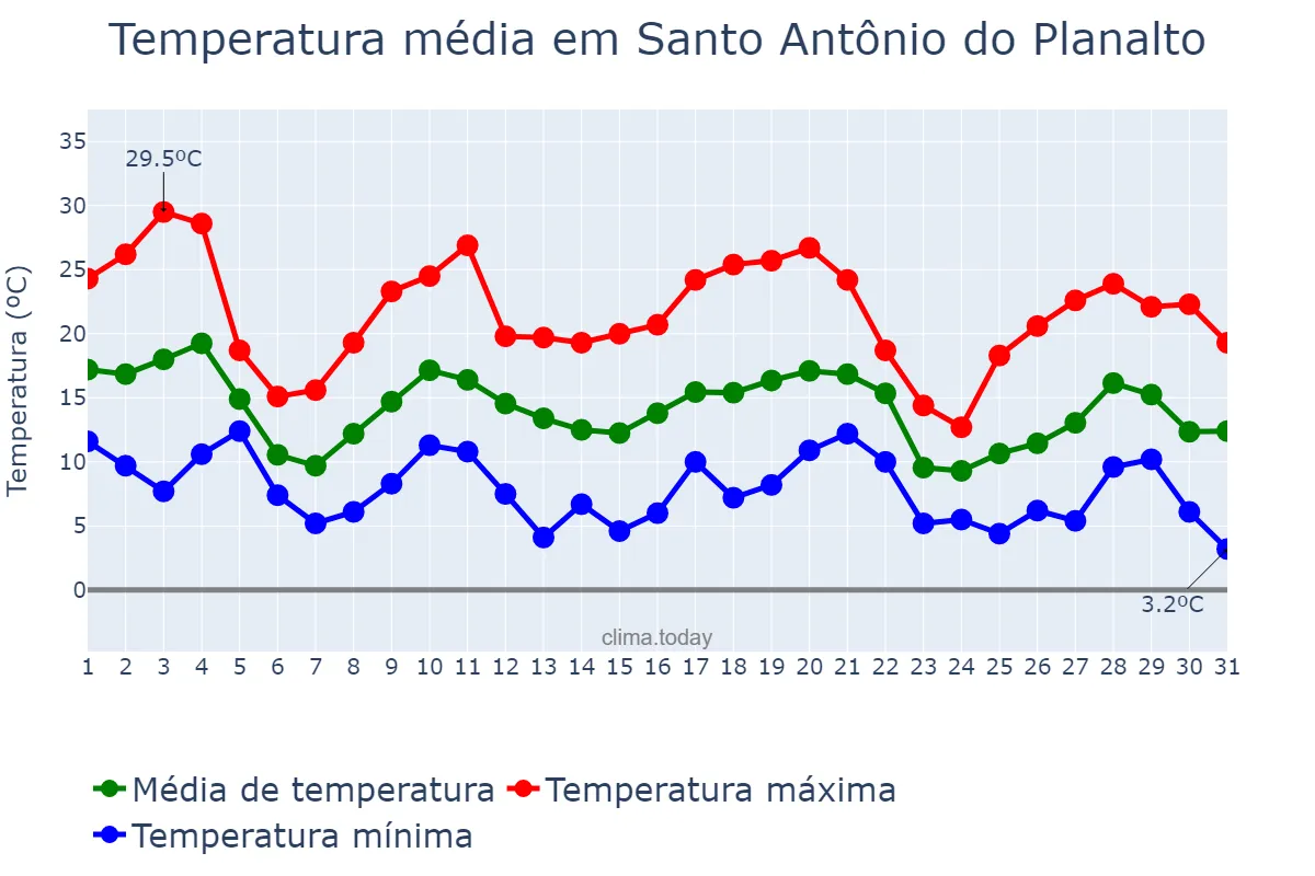 Temperatura em maio em Santo Antônio do Planalto, RS, BR