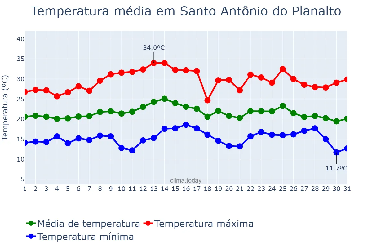 Temperatura em marco em Santo Antônio do Planalto, RS, BR