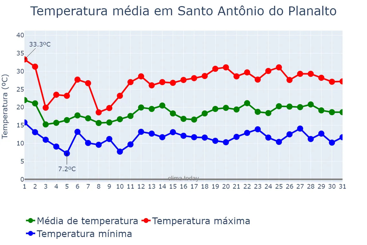 Temperatura em outubro em Santo Antônio do Planalto, RS, BR