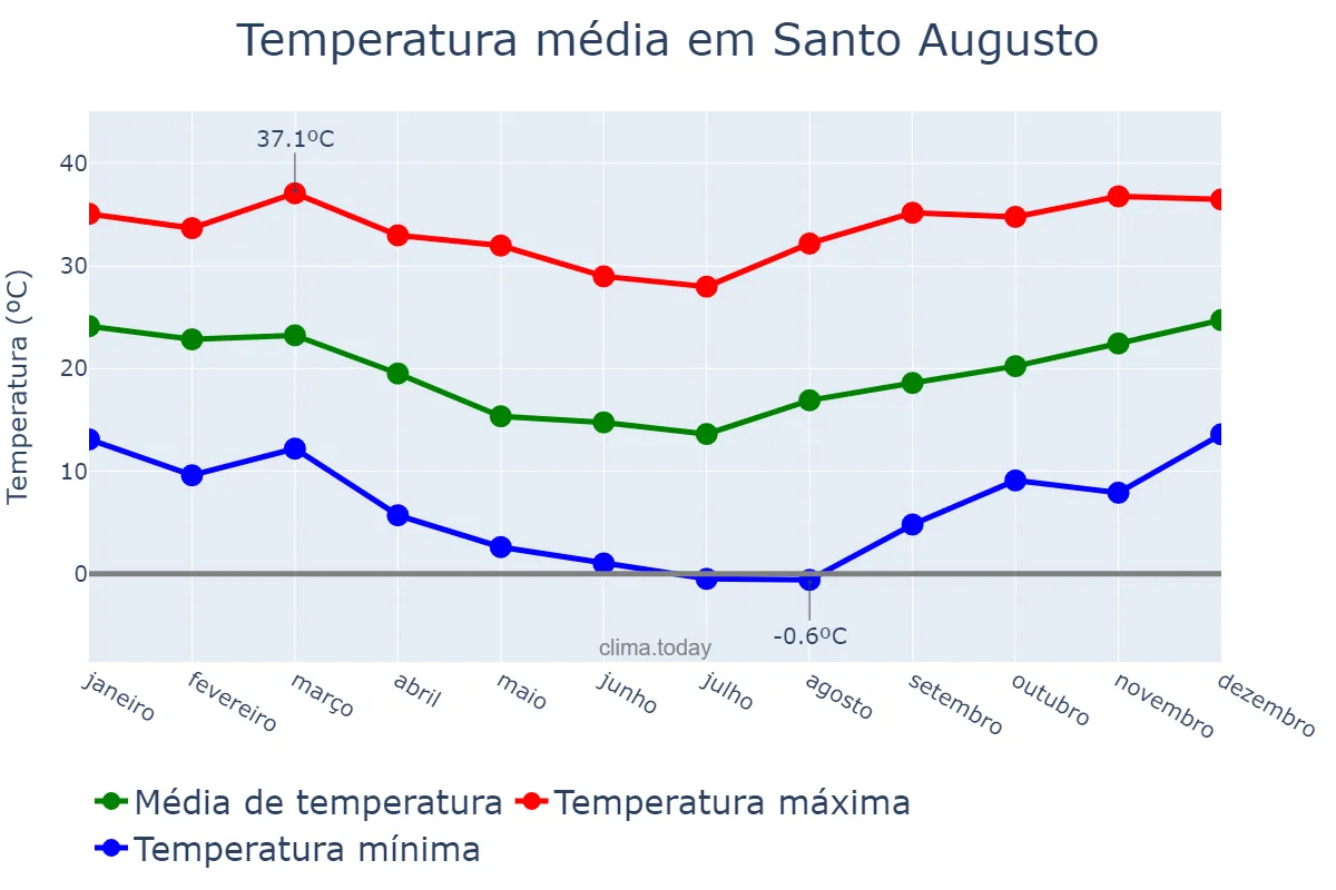 Temperatura anual em Santo Augusto, RS, BR