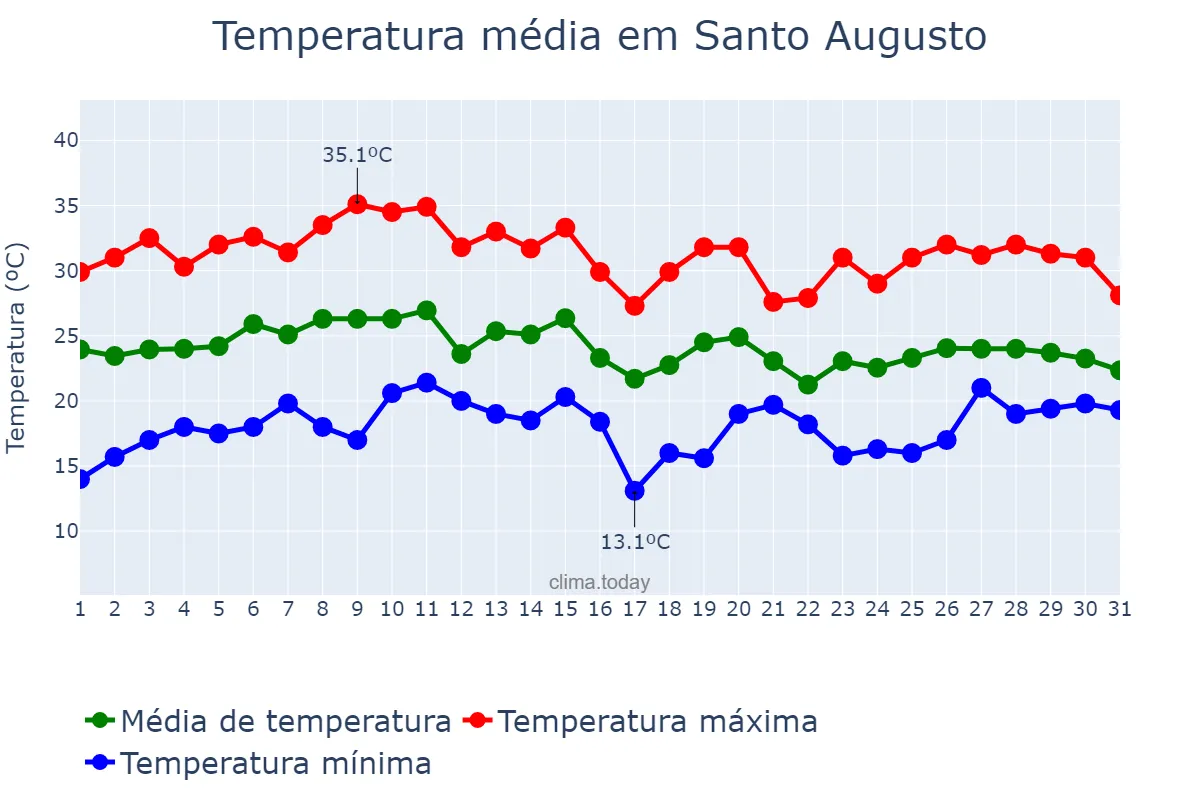 Temperatura em janeiro em Santo Augusto, RS, BR