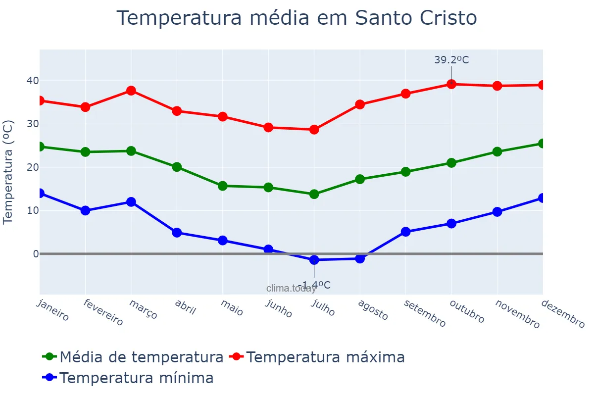 Temperatura anual em Santo Cristo, RS, BR
