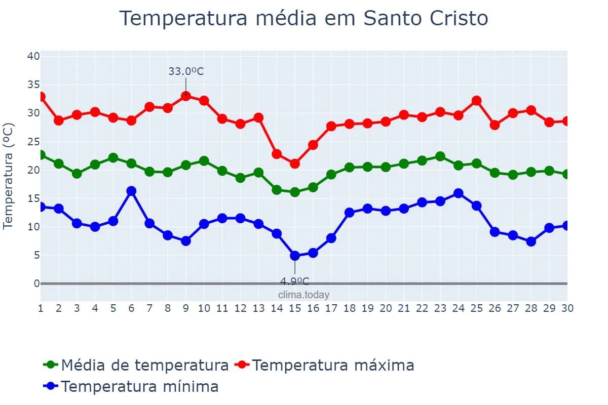 Temperatura em abril em Santo Cristo, RS, BR