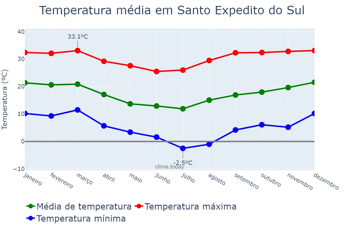Temperatura anual em Santo Expedito do Sul, RS, BR