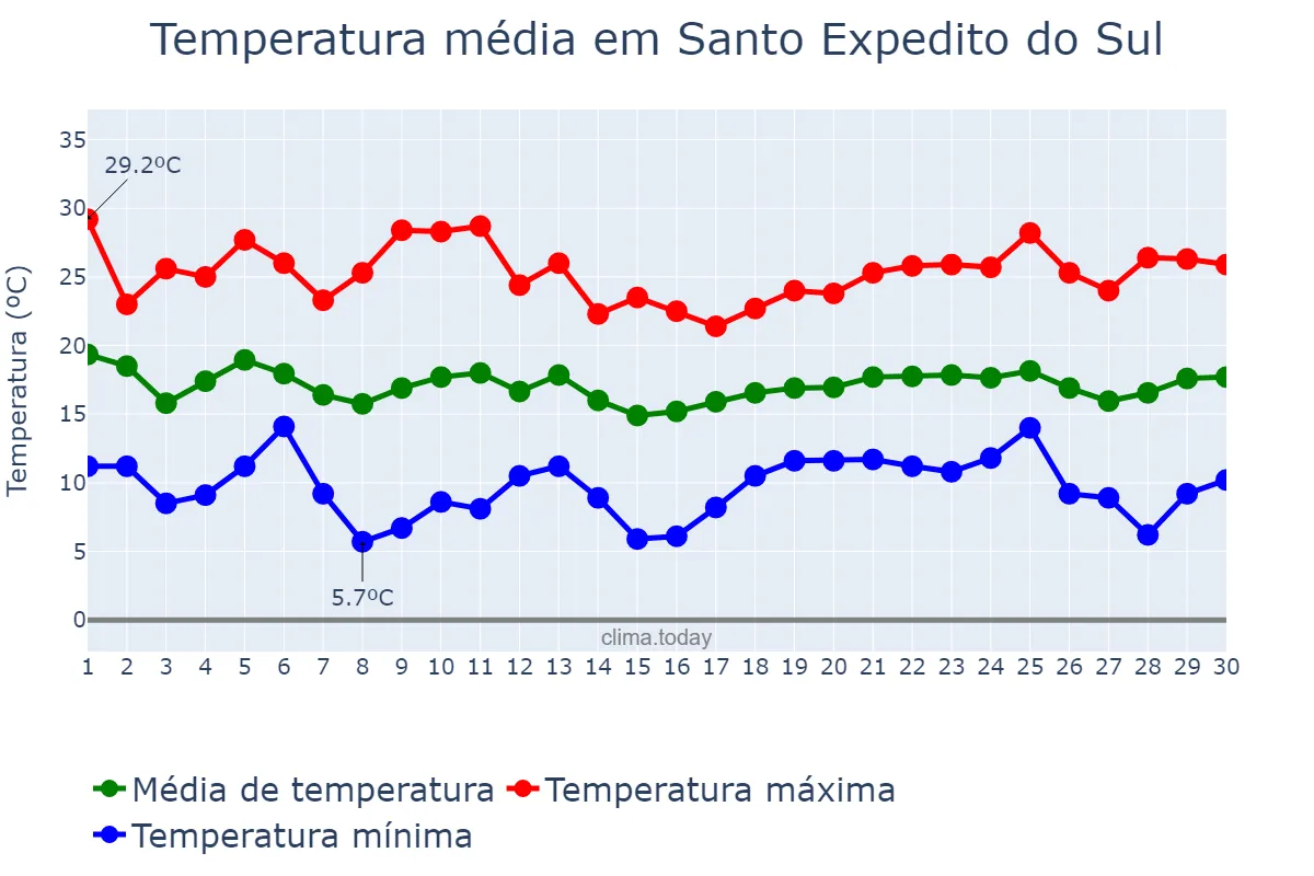 Temperatura em abril em Santo Expedito do Sul, RS, BR