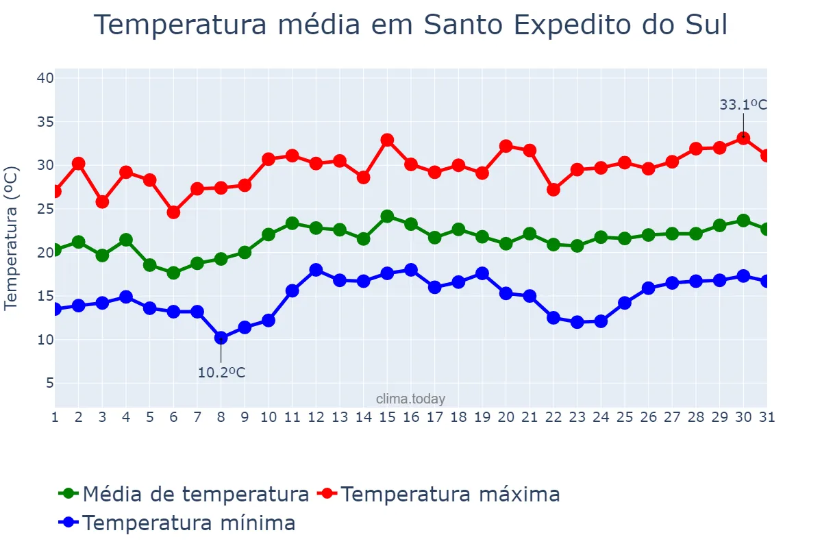 Temperatura em dezembro em Santo Expedito do Sul, RS, BR