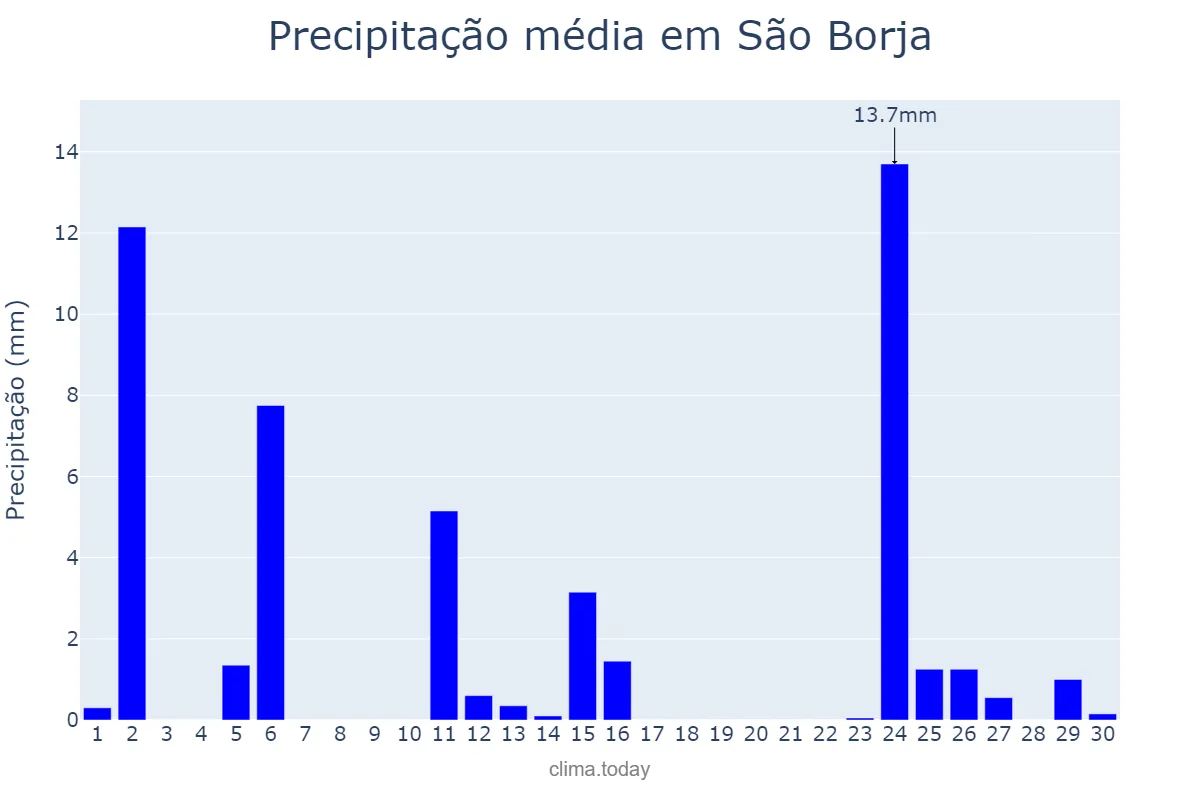 Precipitação em abril em São Borja, RS, BR