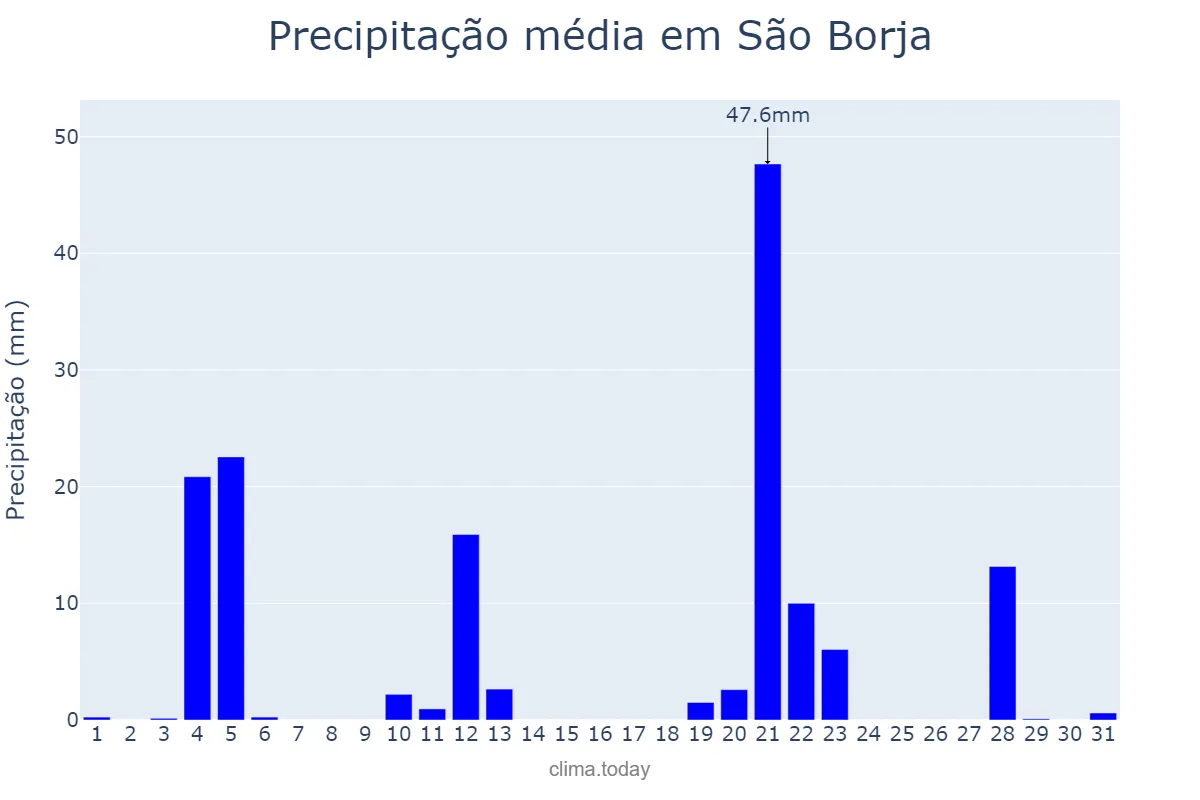 Precipitação em maio em São Borja, RS, BR