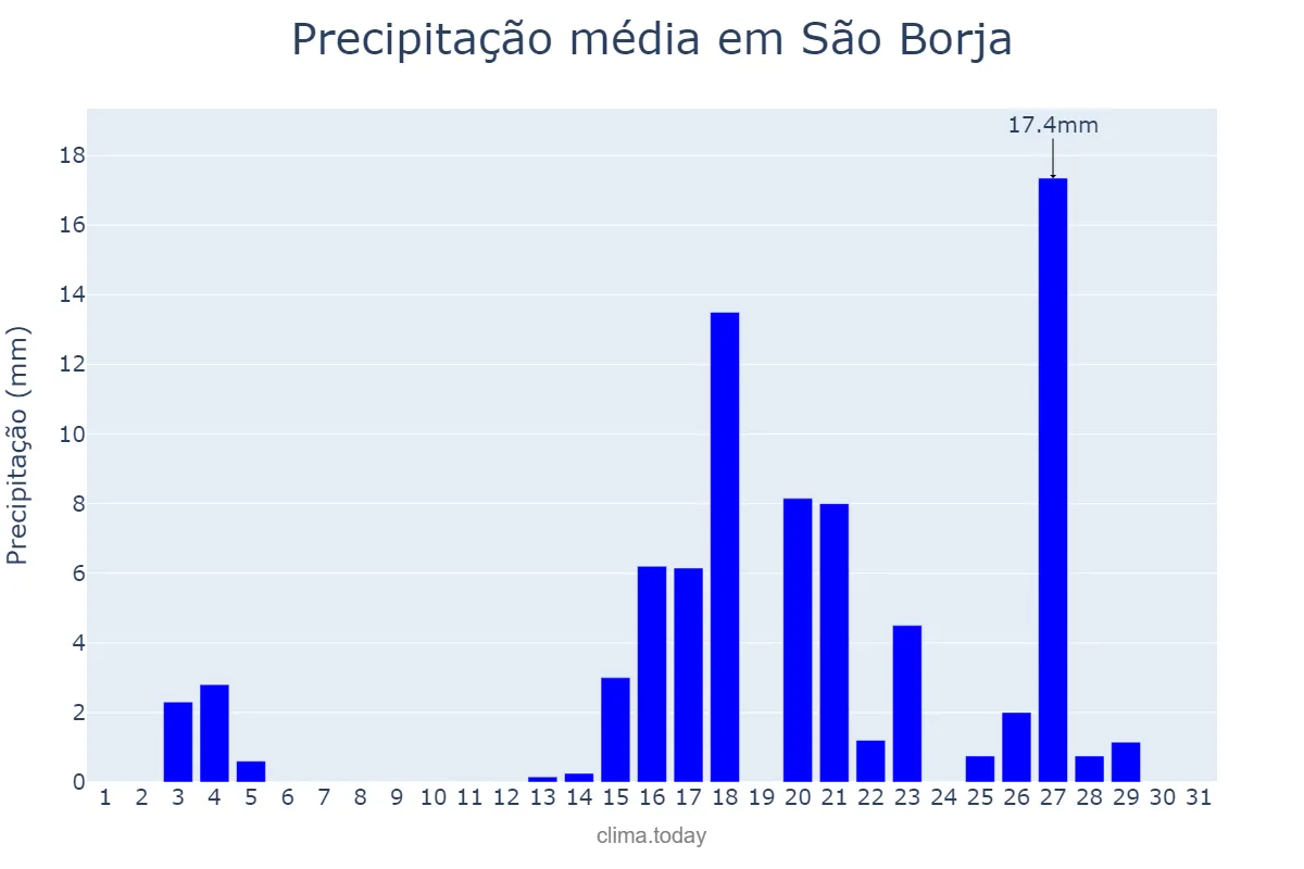 Precipitação em marco em São Borja, RS, BR