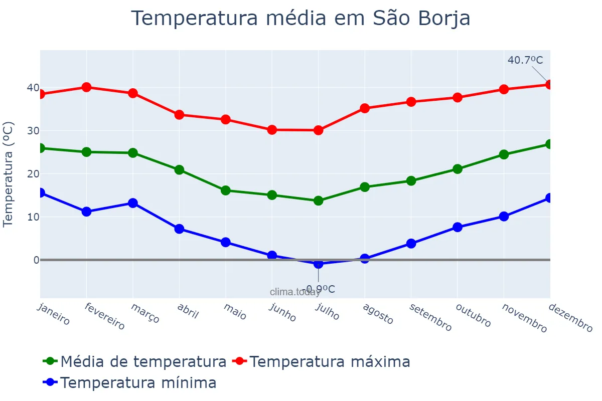 Temperatura anual em São Borja, RS, BR
