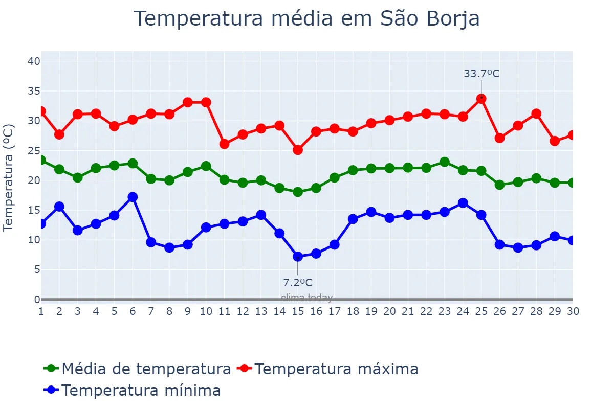 Temperatura em abril em São Borja, RS, BR