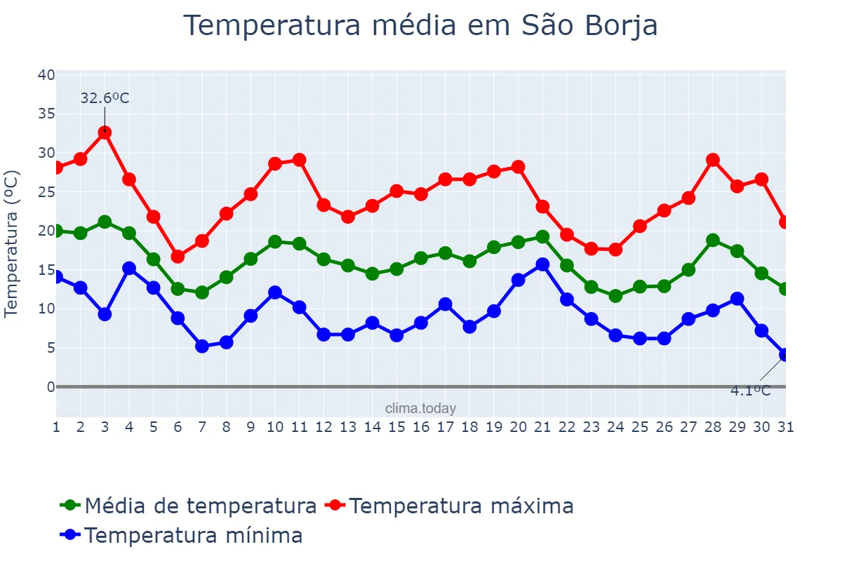 Temperatura em maio em São Borja, RS, BR