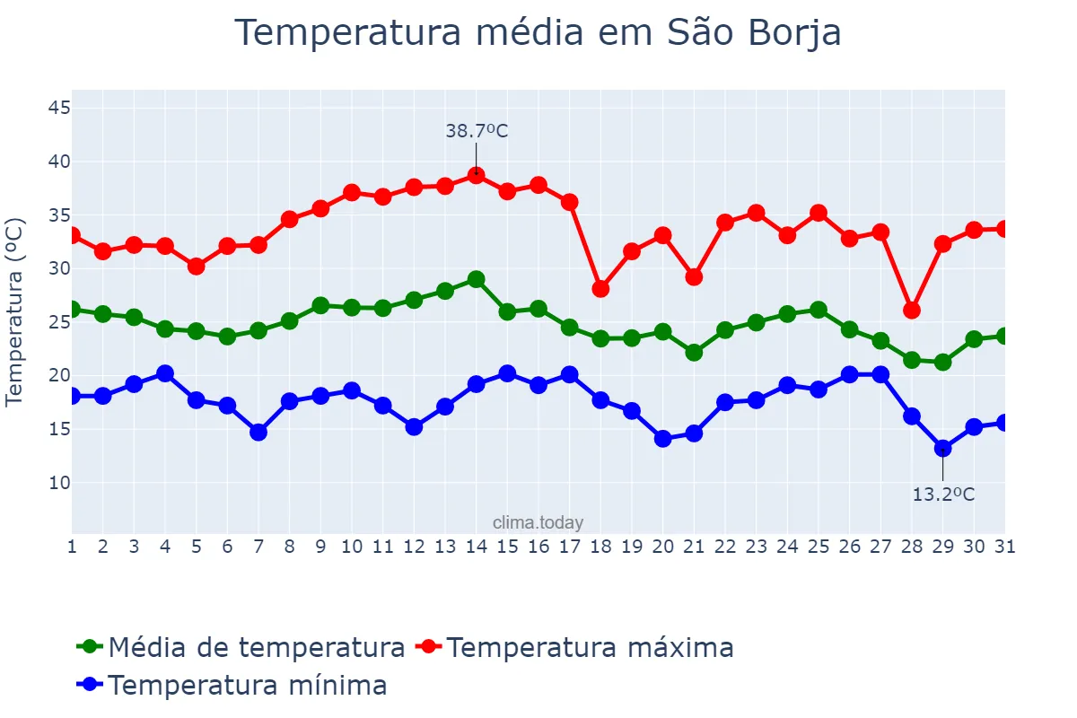 Temperatura em marco em São Borja, RS, BR