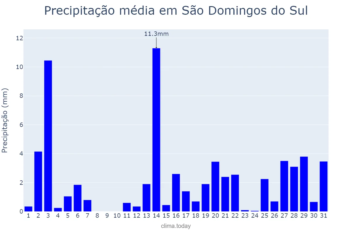 Precipitação em dezembro em São Domingos do Sul, RS, BR