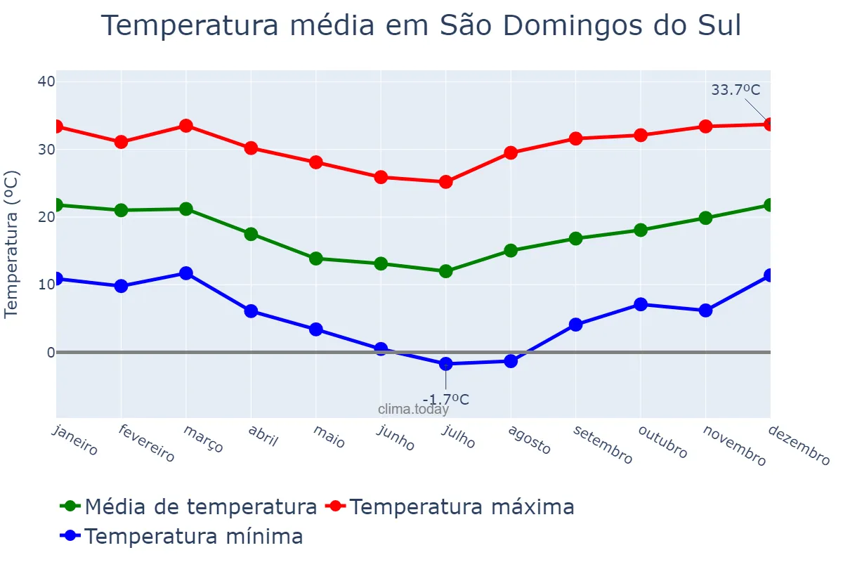 Temperatura anual em São Domingos do Sul, RS, BR