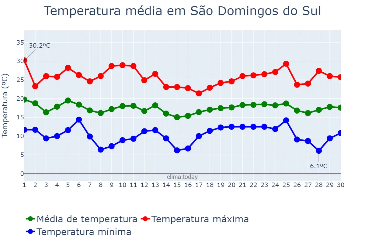 Temperatura em abril em São Domingos do Sul, RS, BR