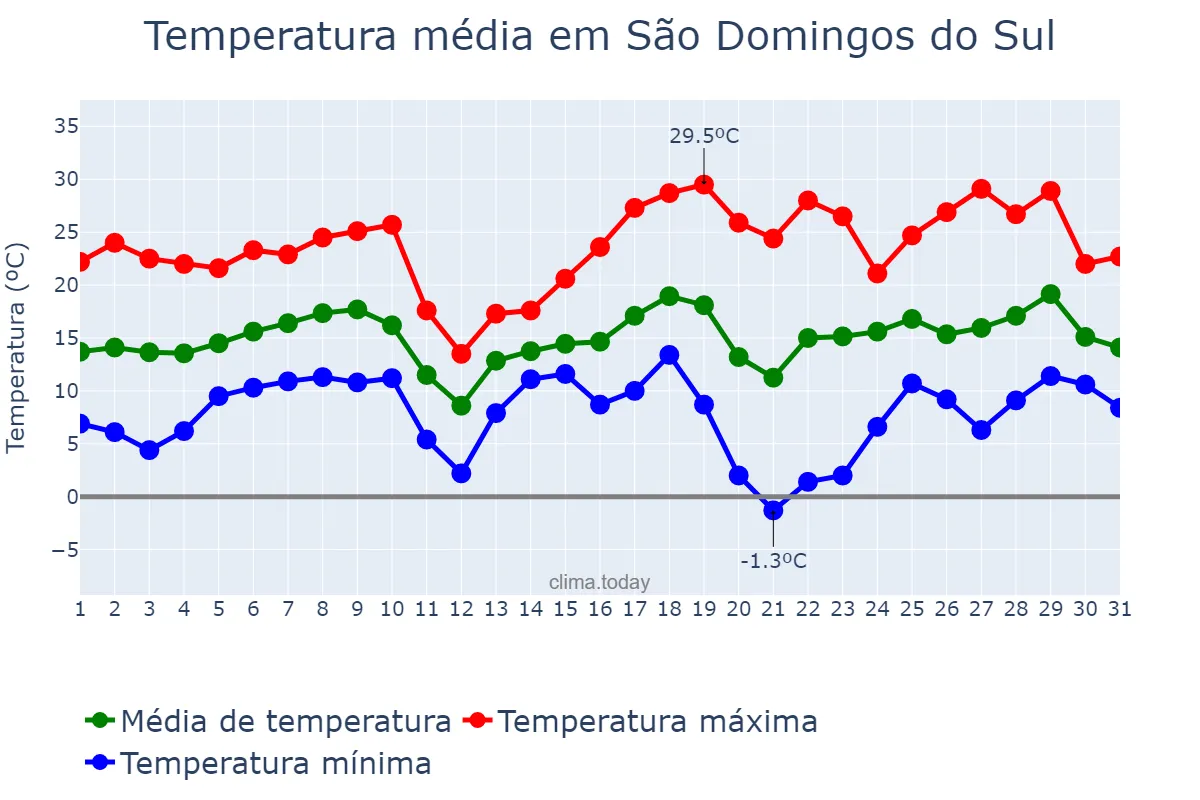 Temperatura em agosto em São Domingos do Sul, RS, BR