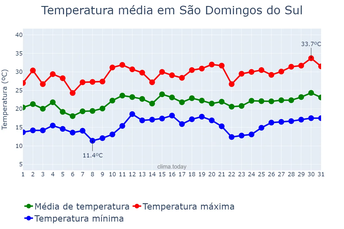 Temperatura em dezembro em São Domingos do Sul, RS, BR