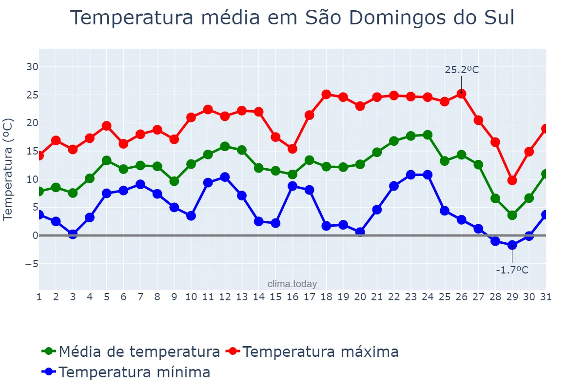 Temperatura em julho em São Domingos do Sul, RS, BR