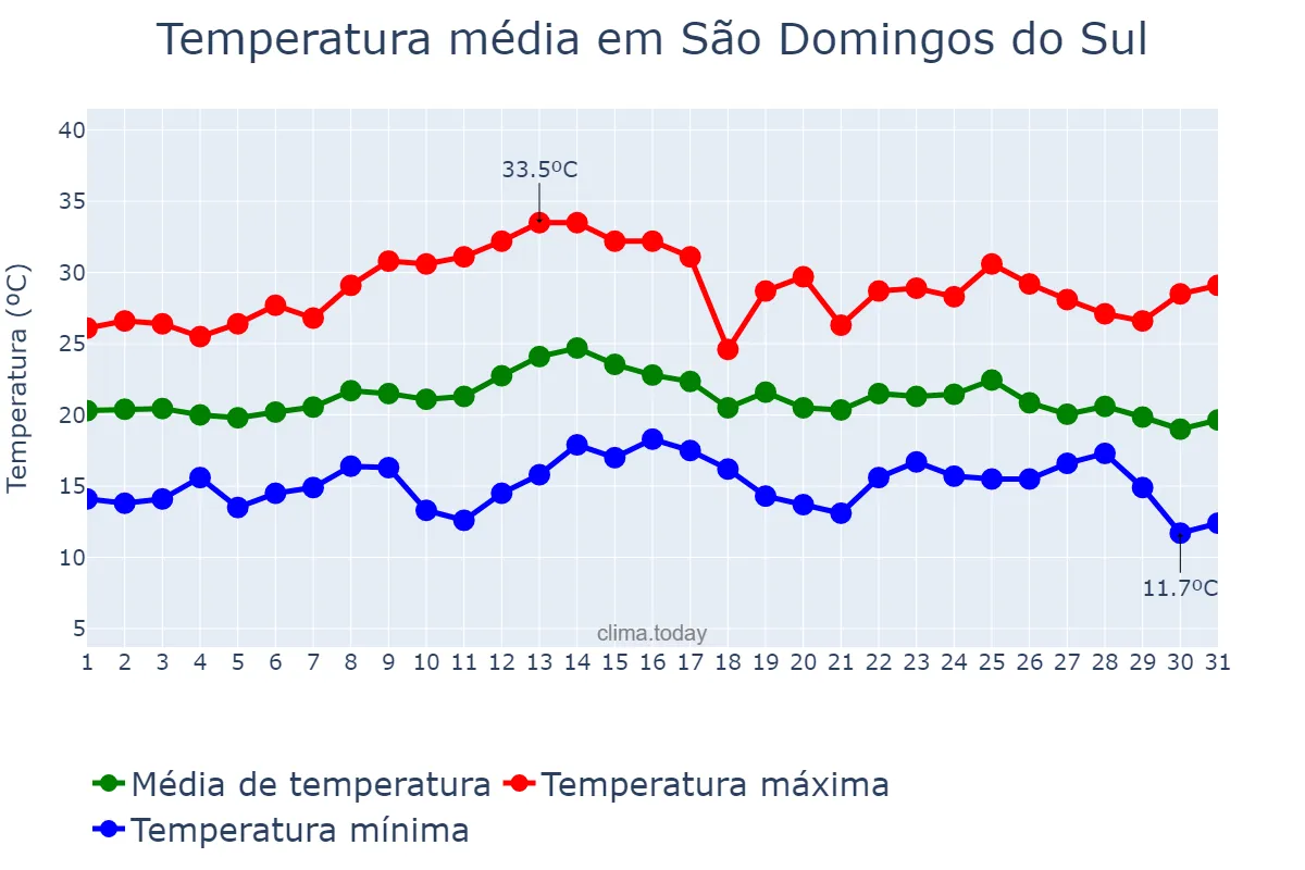 Temperatura em marco em São Domingos do Sul, RS, BR