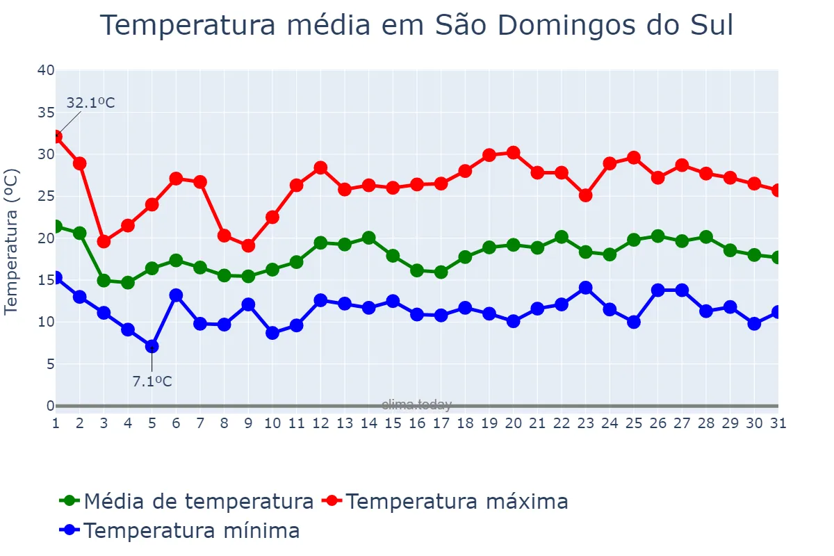 Temperatura em outubro em São Domingos do Sul, RS, BR