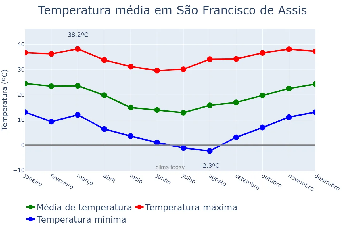 Temperatura anual em São Francisco de Assis, RS, BR