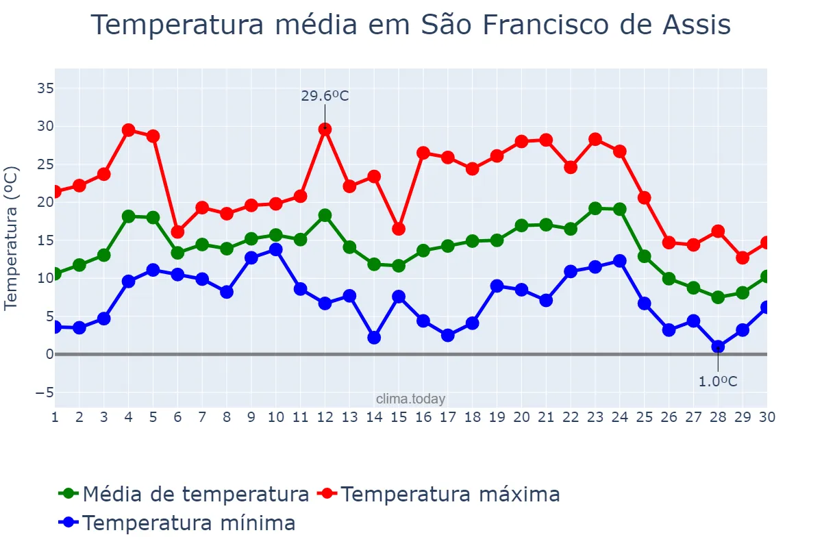 Temperatura em junho em São Francisco de Assis, RS, BR
