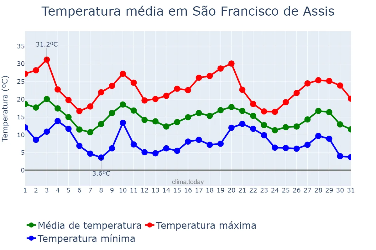 Temperatura em maio em São Francisco de Assis, RS, BR