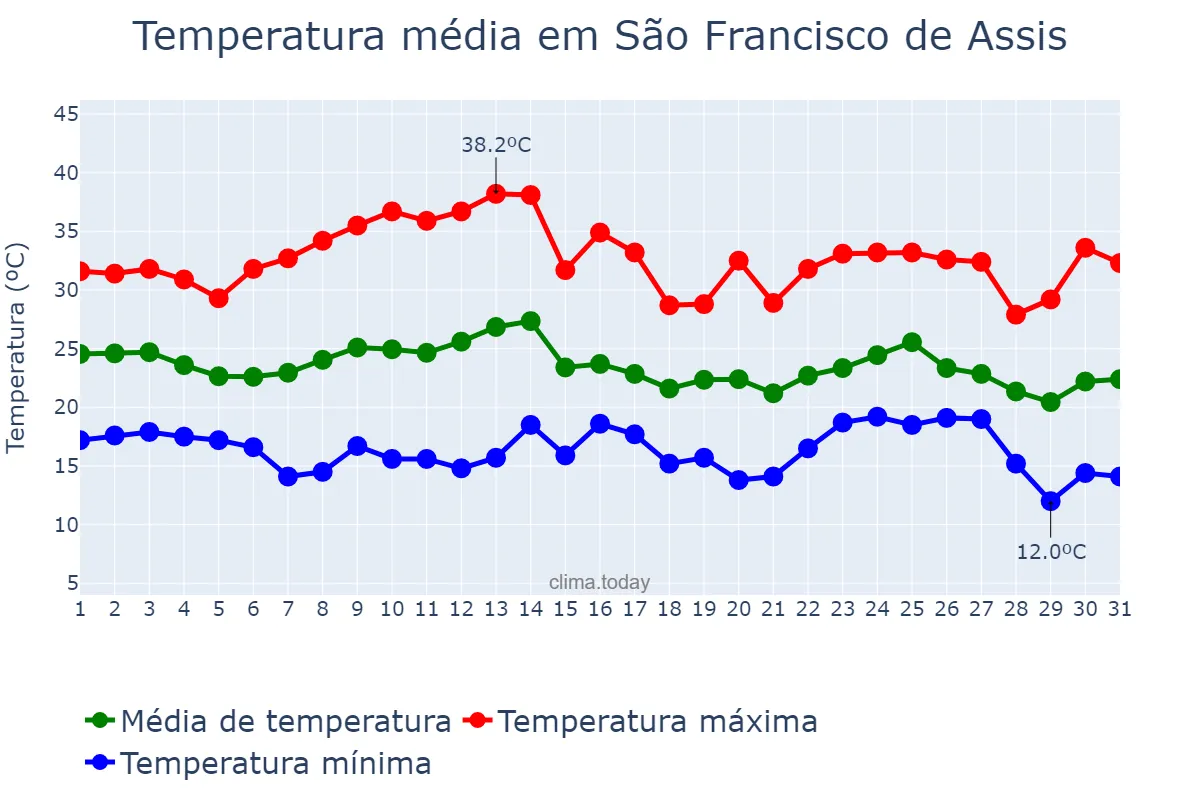 Temperatura em marco em São Francisco de Assis, RS, BR