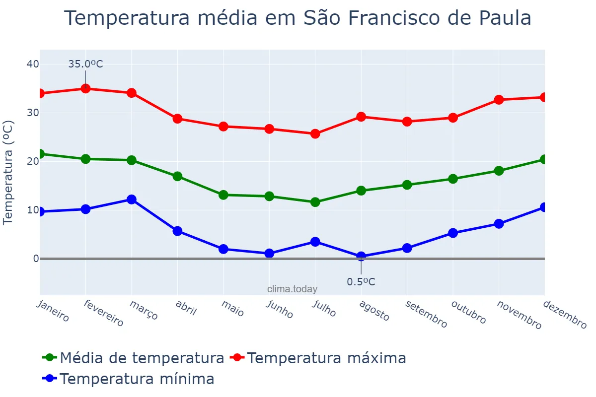 Temperatura anual em São Francisco de Paula, RS, BR