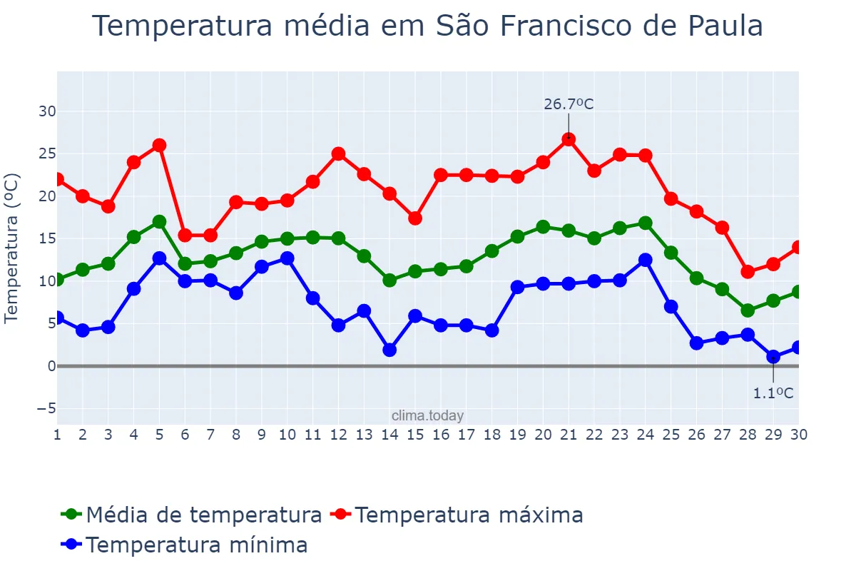 Temperatura em junho em São Francisco de Paula, RS, BR