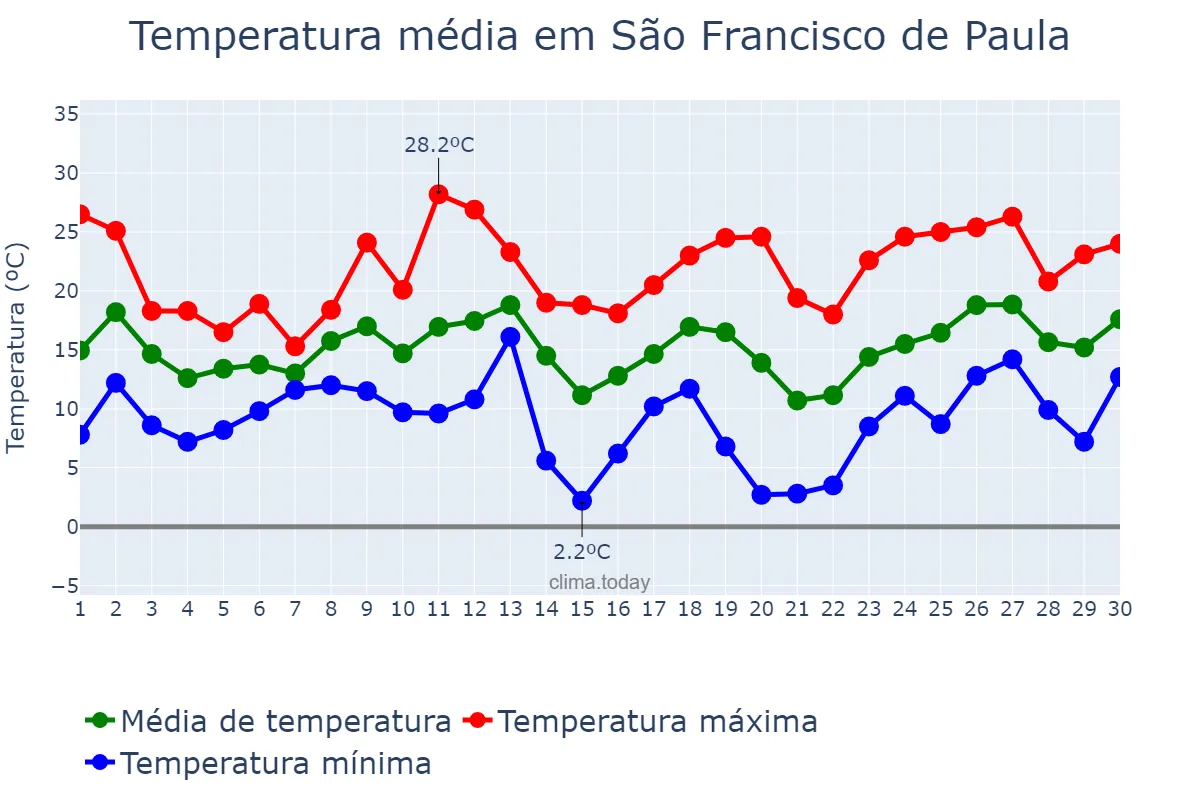 Temperatura em setembro em São Francisco de Paula, RS, BR