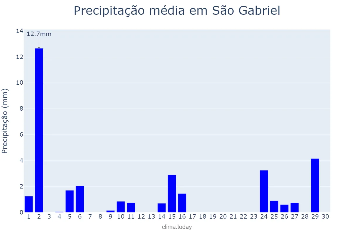 Precipitação em abril em São Gabriel, RS, BR