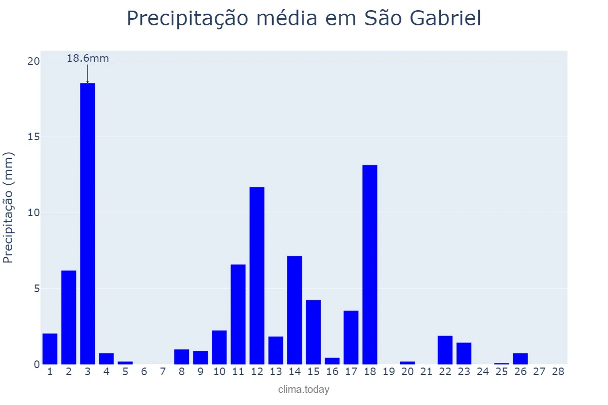 Precipitação em fevereiro em São Gabriel, RS, BR
