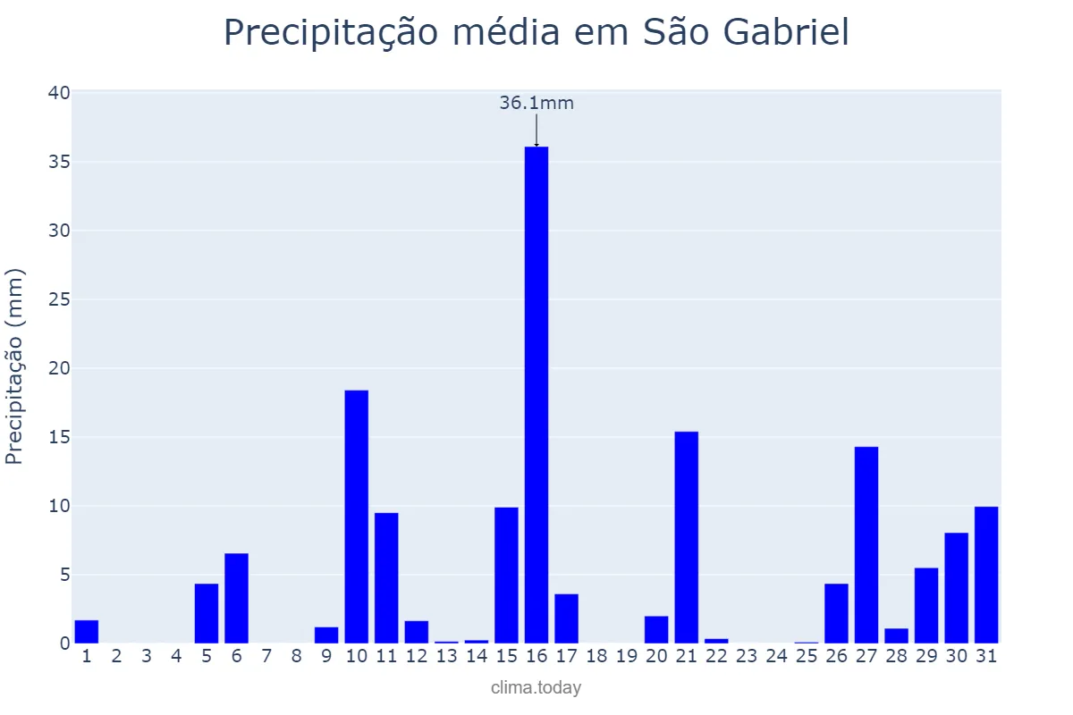Precipitação em janeiro em São Gabriel, RS, BR