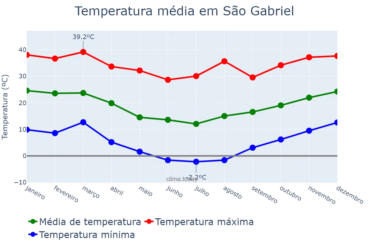 Temperatura anual em São Gabriel, RS, BR