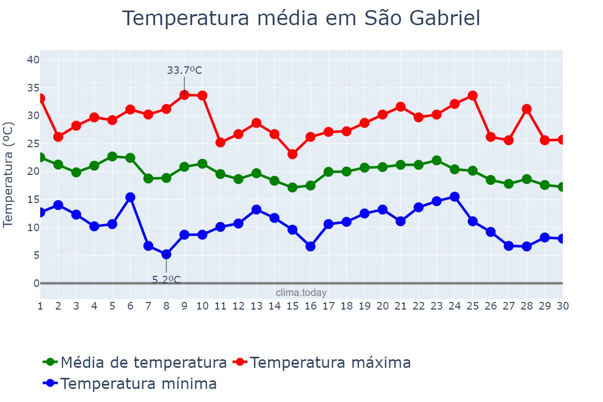 Temperatura em abril em São Gabriel, RS, BR