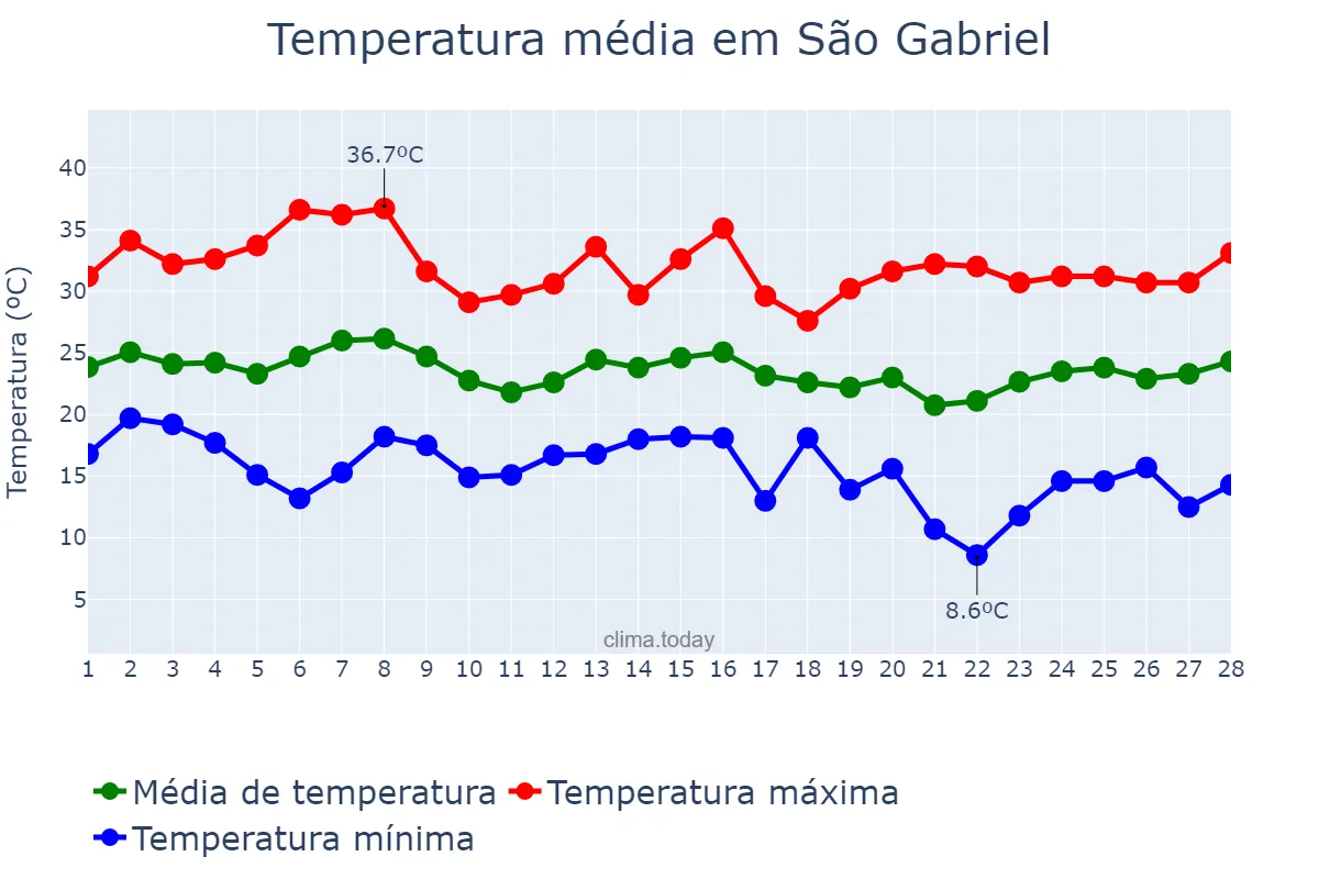 Temperatura em fevereiro em São Gabriel, RS, BR