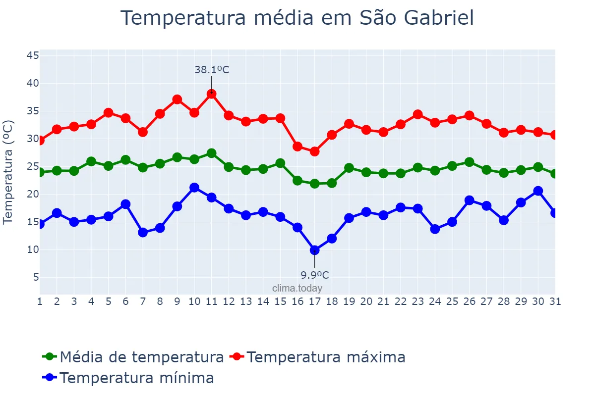 Temperatura em janeiro em São Gabriel, RS, BR